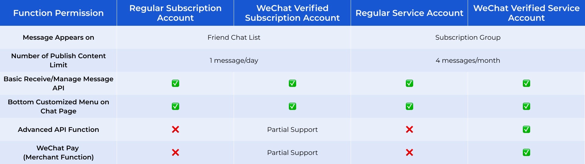 Table states about function permission of which different account types can do