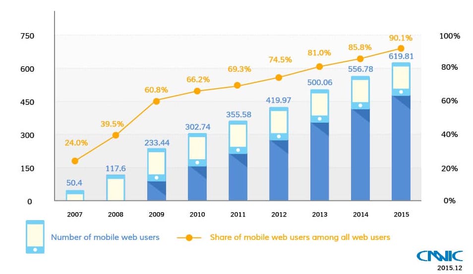 number of mobile user in china