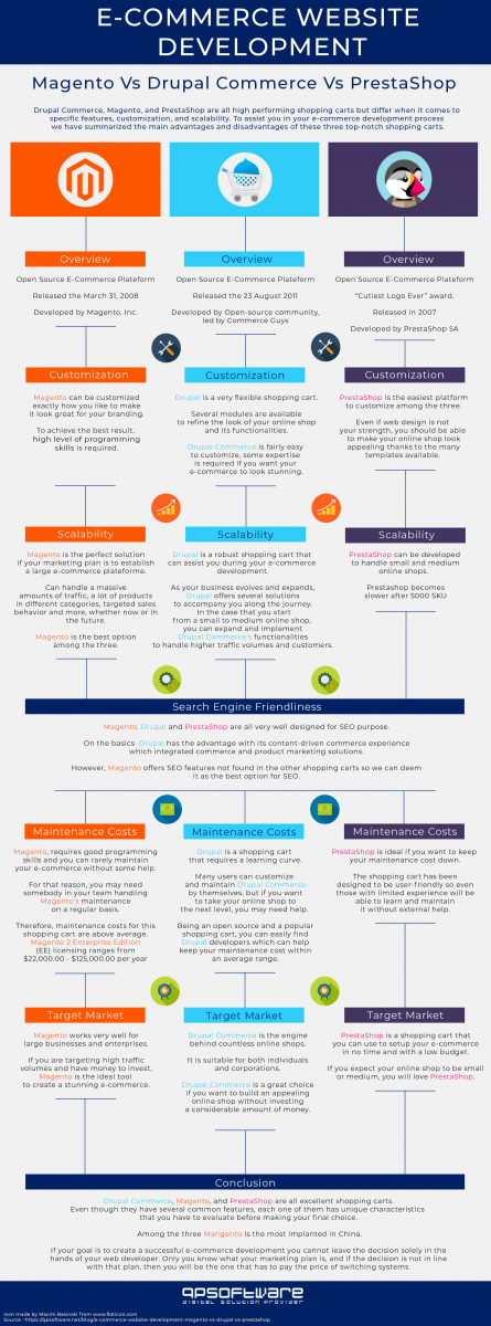 E-commerce development Drupal vs Magento vs Prestashop infographic - by QPSoftware